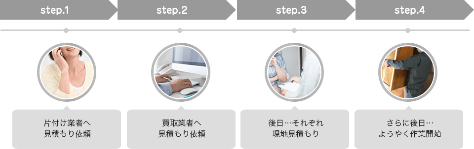 片付け業者へ見積もり依頼 → 買取業者へ見積もり依頼 → 後日…それぞれ現地見積もり → さらに後日…ようやく作業開始